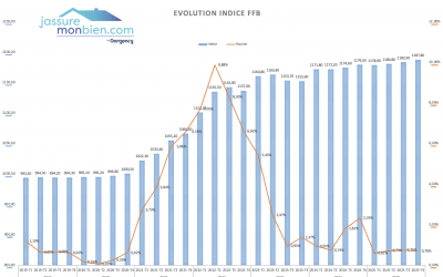 Indice FFB 2026 : valeurs actualisées, tableau historique et impact sur votre assurance immobilière