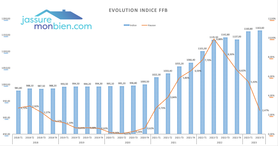 Evolution de l'indice FFB septembre 2023