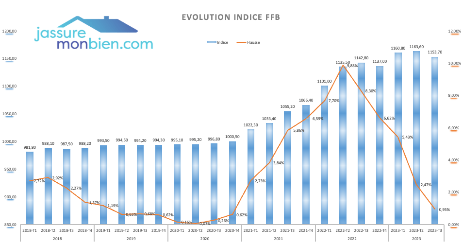 evolution indice FFB jusque 2024